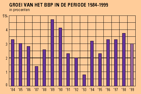Grafiek 'Groei bbp 1984 - 1999'