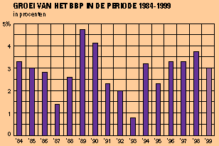 Grafiek 'Groei bbp 1984-1999