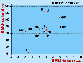 EMU-tekort en EMU-schuld in % BBP