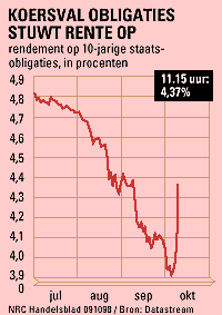 'Koersval obligaties stuwt rente op'