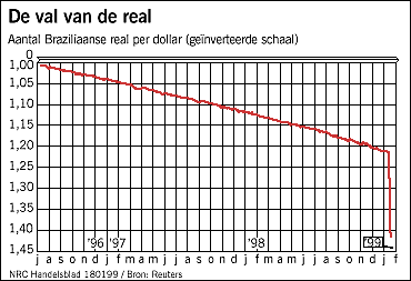 De val van de real. Klik voor een groter plaatje.