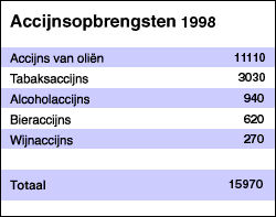 Accijnsopbrengsten 1998