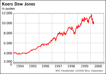 Koers van de Dow Jones