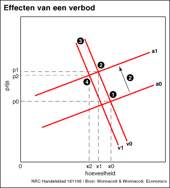 Effecten van een verbod