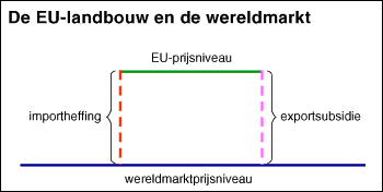 De EU-landbouw en de wereldmarkt