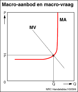 Macro-aanbod en macro-vraag