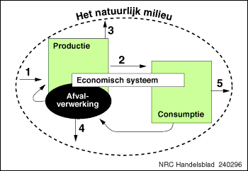 Het natuurlijk milieu