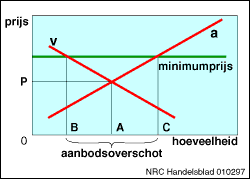 Minimumprijs