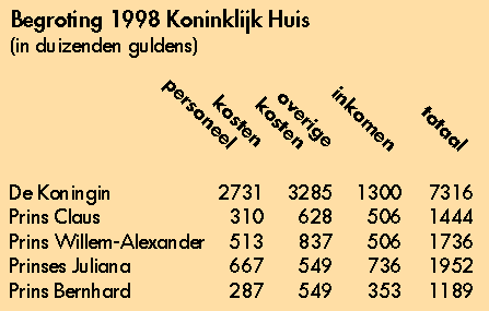 Begroting 1998 Koninklijk Huis