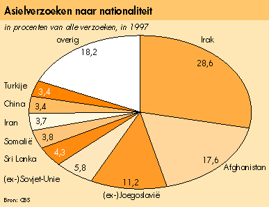 Asielverzoeken naar nationaliteit