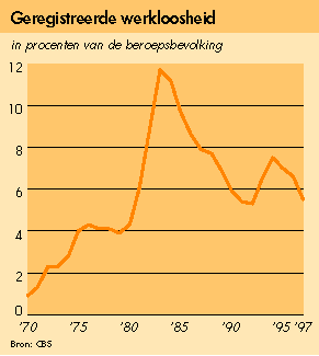 geregistreerde werkloosheid