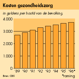 Kosten gezondheidszorg