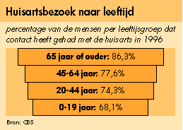 Huisartsbezoek naar leeftijd