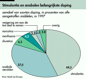 Stimulantia en anabolen belangrijkste doping