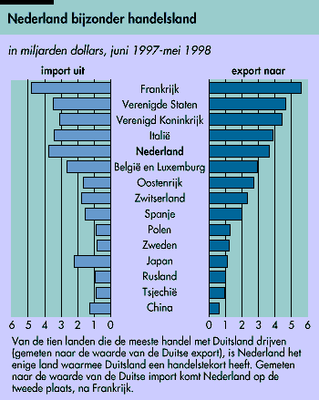 Nederland bijzonder handelsland