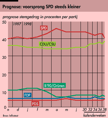 Prognose