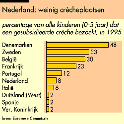 Grafiek 'Nederland: weinig crecheplaatsen