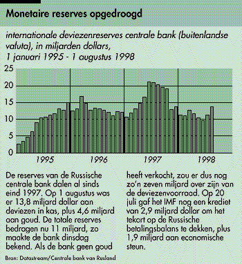 Monetaire reserves opgedroogd