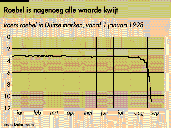 Roebel is nagenoeg alle waarde kwijt