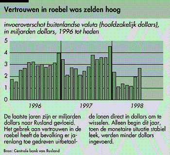 Vertrouwen in roebel was zelden hoog