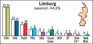 Uitslag verkiezingen Limburg