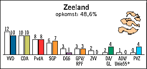 Uitslag verkiezingen Zeeland