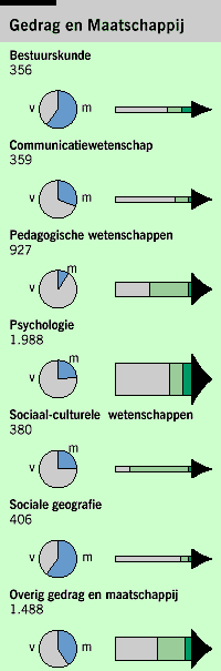 Gedrag en Maatschappij