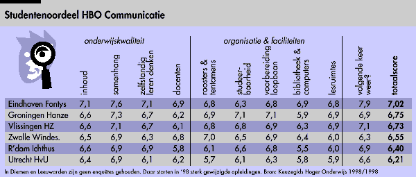 Studentenoordeel HBO Communicatie
