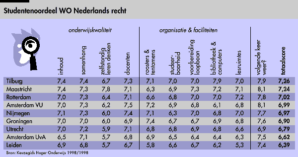 Studentenoordeel WO Nederlands recht