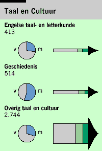 Taal en Cultuur