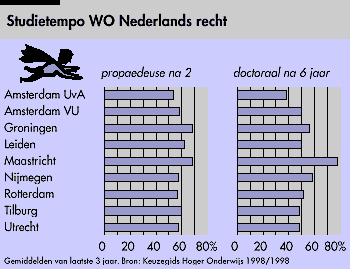 Studietempo WO Nederlands recht