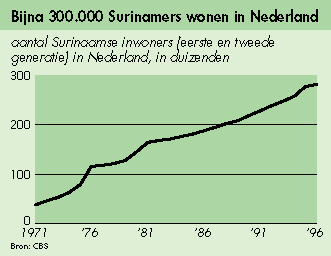 Surinamers in Nederland