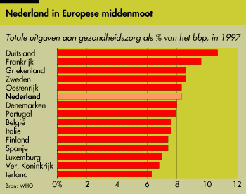 Nederland in Europese middenmoot