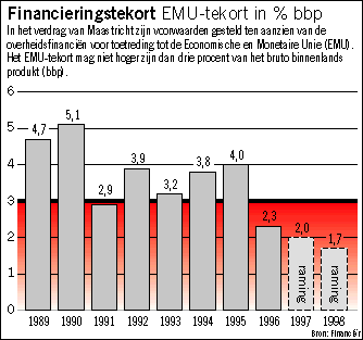 financieringstekort