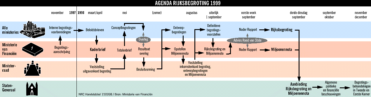 Agenda rijksbegroting 1999