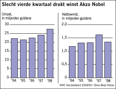 Slecht vierde kwartaal drukt winst Akzo Nobel