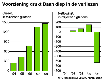 Grafiek Baan