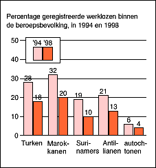 Percentage geregistreerde werklozen binnen de beroepsbevolking 1994-1998