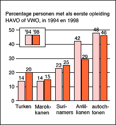 Percentage personen met als eerste opleiding HAVO of VWO, in 1994 en 1998
