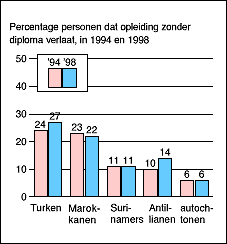 Percentage personen dat opleiding zonder diploma verlaat, in 1994 en 1998