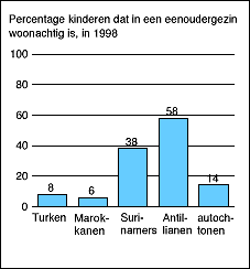 Percentage kinderen dat in een eenoudergezin woonachtig is, 1998