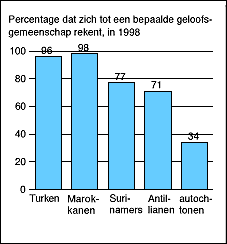 Percentage dat zich tot een bepaalde geloofsgemeenschap rekent, in 1998