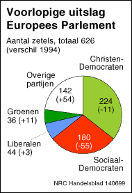 Voorlopige uitslag Europese Verkiezingen