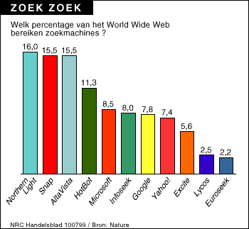 Welk percentage van het World Wide Web bereiken zoekmachines?