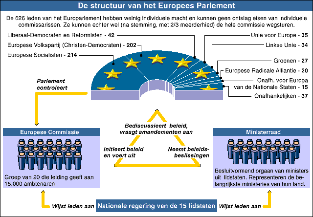 De structuur van het Europees Parlement