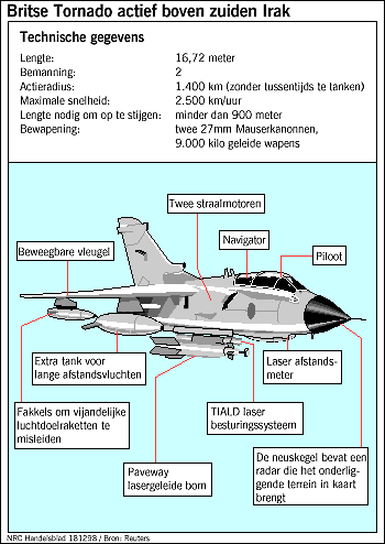 Britse tornado's