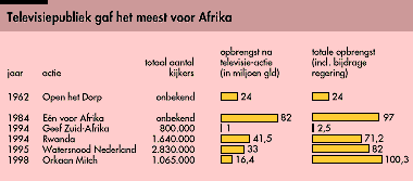 grafiek: Publiek gaf meest voor Afrika