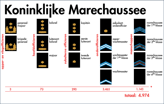 overzicht rangen koninklijke marechaussee