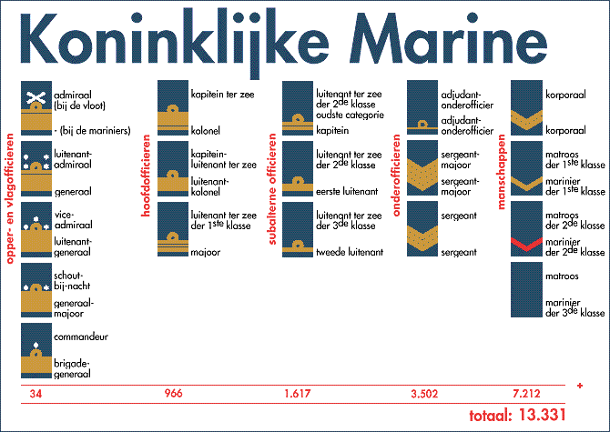 Rangen In Het Leger