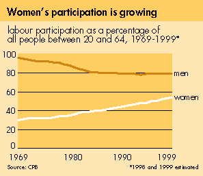 Women's participation